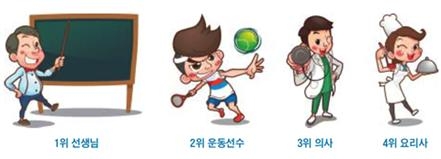 어린이·청소년 희망 직업 1위 '선생님'