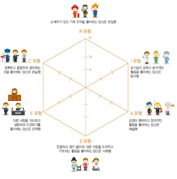 '홀랜드검사'로 내 특성에 맞는 진로찾기!