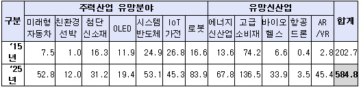 12대 신산업 일자리 2025년까지 38만개 생긴다