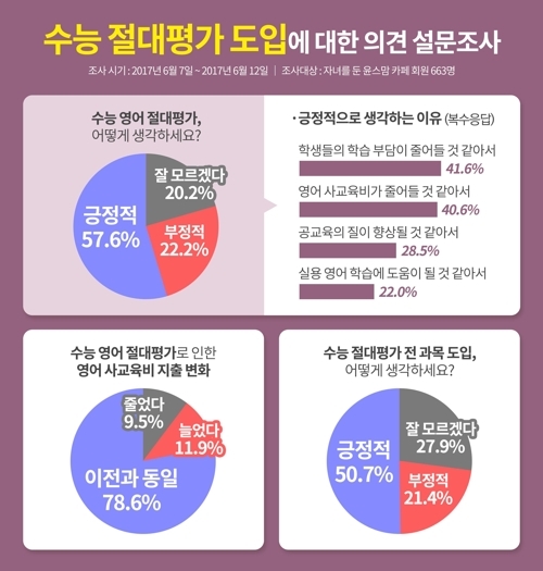 학부모 80% "수능영어 절대평가에도 사교육비 안 준다"