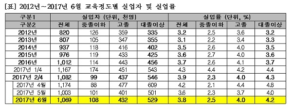 대졸 이상 고학력자 실업률 5년 만에 가장 높아