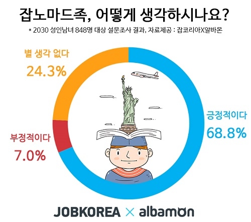 2030 성인남녀 43% ‘잡노마드족’…10명 중 9명 해외취업 의향있어