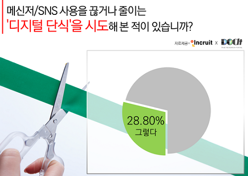직장인 65%, ‘퇴근 후 카톡 금지법’ 찬성