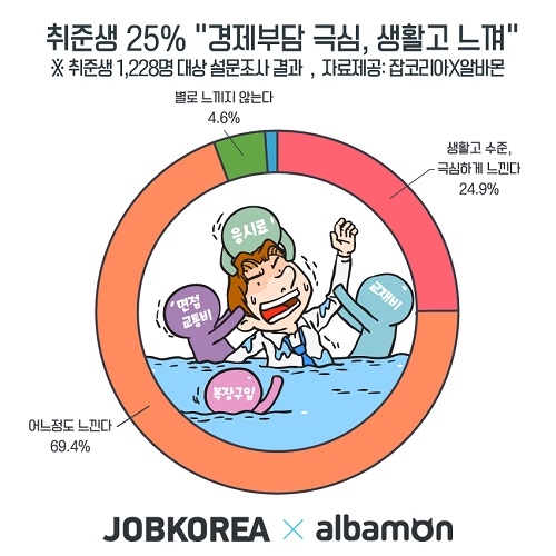 스트레스에 생활고까지… 취준생은 괴롭다