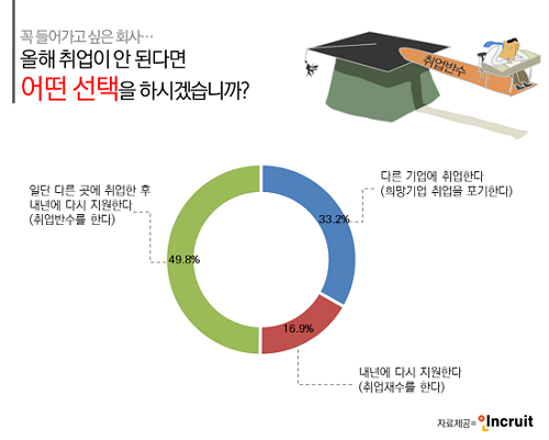 취준생 절반, “올해 원하는 곳 취업 못하면 ‘반수’할 것”