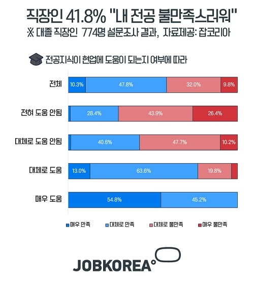 직장인 41.8%, 전공 불만족해