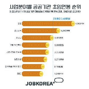 잡코리아 조사, 공공기관 중 초임연봉 1위 ‘한국과학기술원 5059만원’
