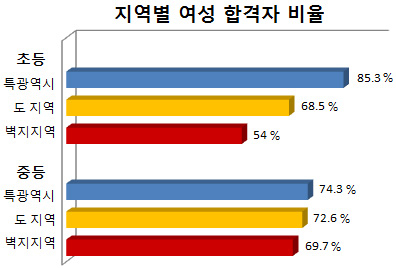 신규교원 임용 여초·벽지 기피 현상 지속