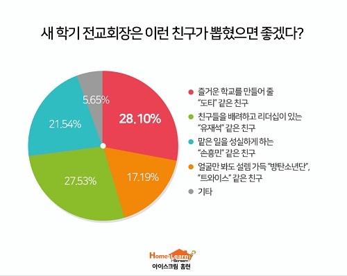 신학기 초등생 설문조사 “전교회장은 ‘도티’ 같은 친구, 받고 싶은 선물은 ‘슬라임’ 원해”