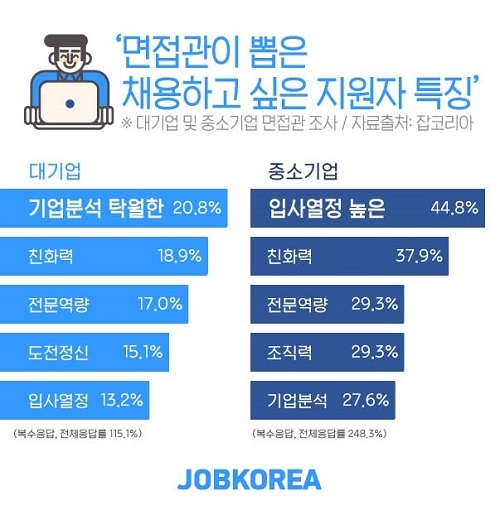 대기업 면접관 46% “꼭 뽑고 싶은 지원자 있었다”… 뽑고 싶은 이유 1위는?