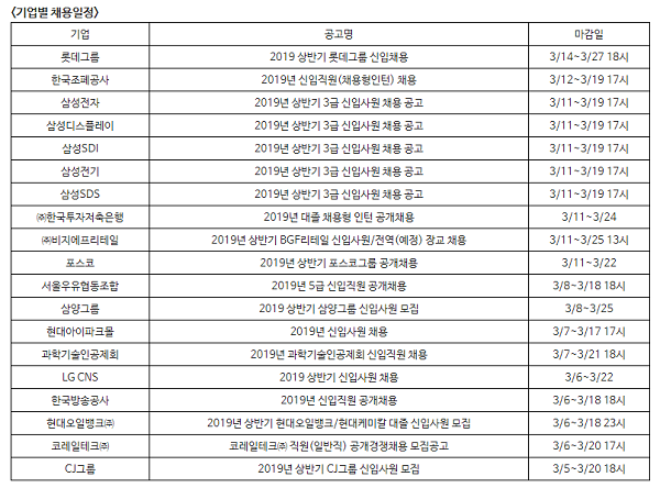 ‘19일 마감’이 최다… 삼성, 롯데, 포스코 주요 대기업 상반기 공채 서류마감 일정은?