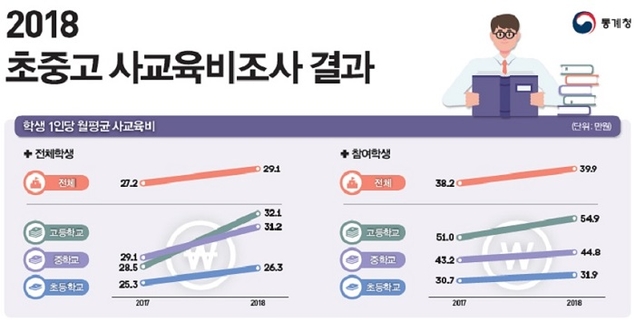 1인당 사교육비 월 29만 1000원… 역대 최고치 경신