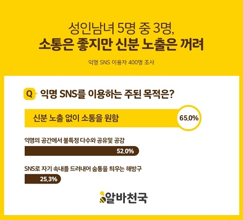 익명 SNS 이용자 5명 중 3명, “소통은 좋지만 신분 노출은 꺼려”