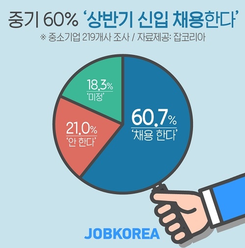 중소기업 60% “상반기 신입 채용 계획 有” 최다 채용 시기는?