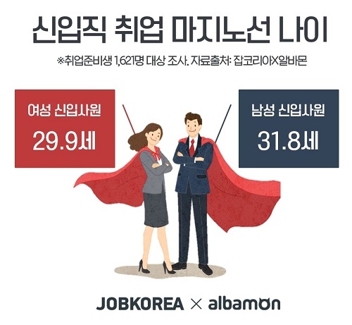 신입직 취업 마지노선 ‘여자 29.9세’, 남자는?