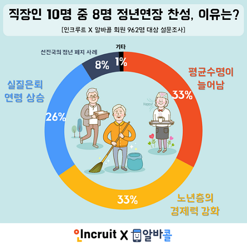 직장인 10명 중 8명, 정년연장 찬성하지만… 은퇴 희망 나이는 ‘60.8세’