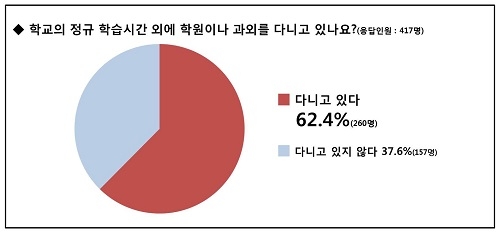 스마트학생복, 청소년 방과후 학업 실태 설문조사 “한 달 사교육비 40~60만원”