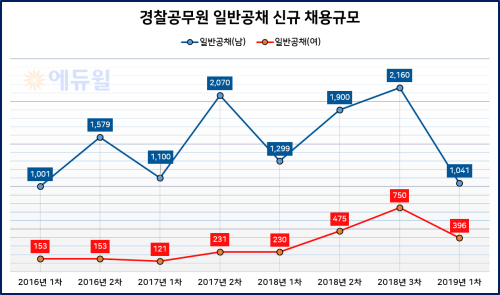 1,707명 채용, 제1차 경찰공무원 채용시험 일정 시작
