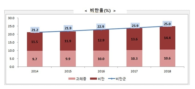 학생 4명중 1명 비만…농어촌 학생 비만율, 도시 학생들보다 높아