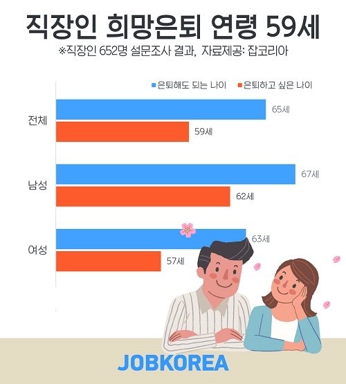 직장인 은퇴하고 싶은 나이 ‘59세’, 실제 은퇴해도 되는 나이는?