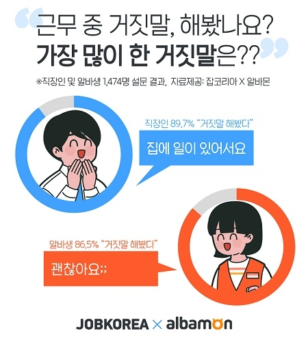 알바생 많이 하는 거짓말 1위 “괜찮아요”… 직장인은?