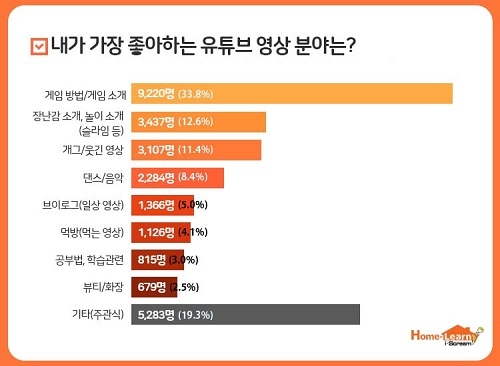 초등생 75%가 매주 유튜브 본다… 바람직한 지도 방법은?
