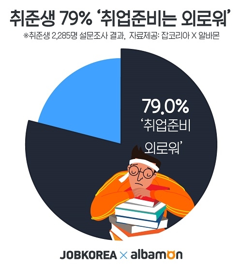 취준생 79.0%, “취업 준비 외로워”