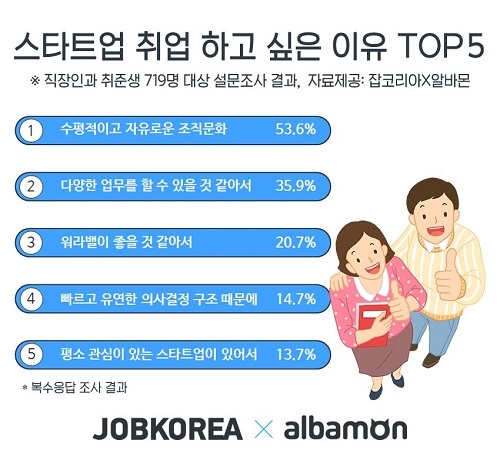 잡코리아X알바몬, 취준생 71% “스타트업 취업 의향 있다”