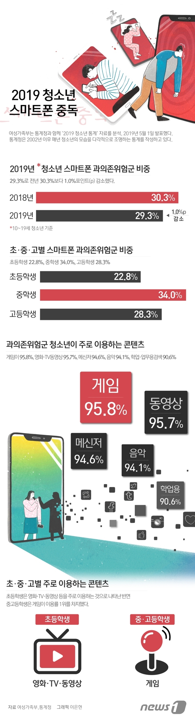 [그래픽뉴스] 내 아이도 스마트폰 중독일까?