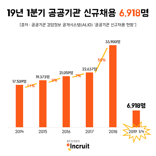 ‘신의 직장’ 공공기관 얼마나 뽑았나… 1분기 7천명 안팎, 올해 채용 목표치는?