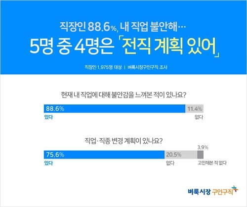 적은 연봉, 나이… 직장인 88.6% “현재 직업에 불안감 느껴”