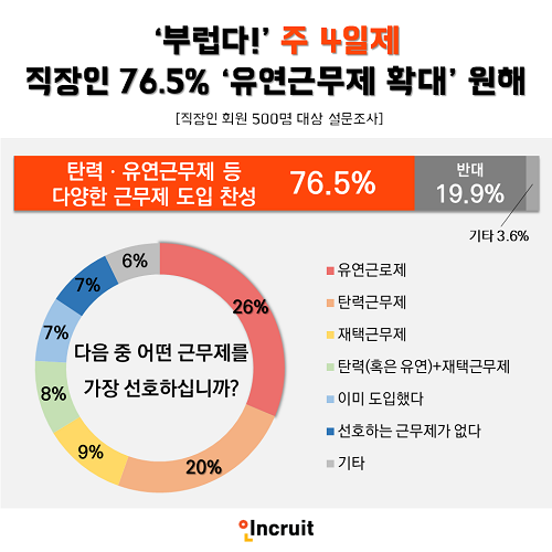 주 4일제 ‘부럽다’… 직장인 76.5%, 유연근무제 ‘확대’ 원해