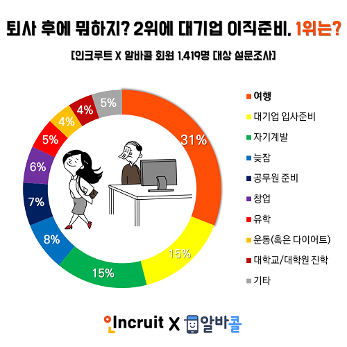 퇴사 후 하고 싶은 것? 대기업 이직, 공무원 준비… 1위는?