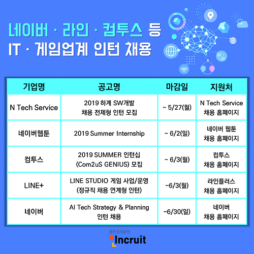 ‘하계 인턴’ 모집 나선 ITㆍ게임업계…네이버ㆍ네이버웹툰ㆍ라인ㆍ컴투스 外