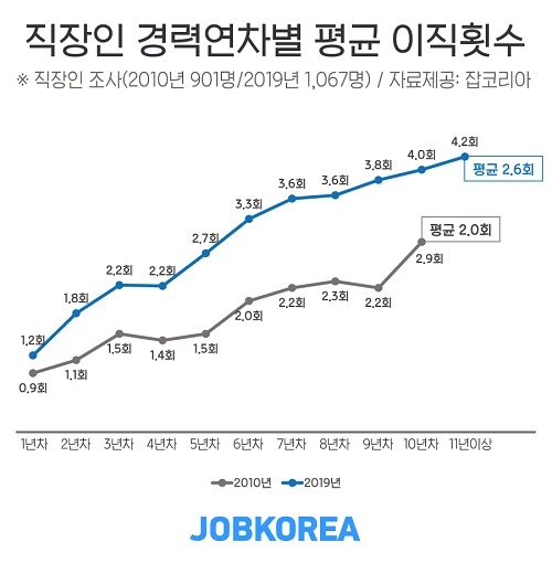평생직장 옛말… 10년차 직장인 이직횟수 ‘평균 4회’