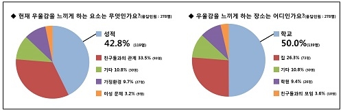 스마트학생복, 청소년 우울증 설문 결과… 우울한 청소년, 주요 원인은 성적과 친구 관계