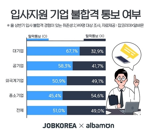 취준생 49.0%, ‘통보도 못 받고 불합격’… 구직자 상당수 “채용서류 반환제 잘 몰라”