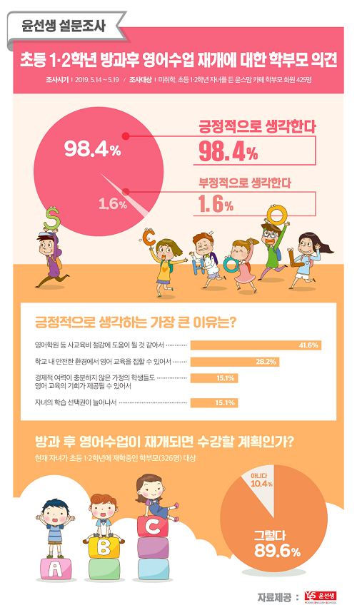 학부모 10명 중 9명, 초등 1·2학년 방과후 영어수업 재개 환영