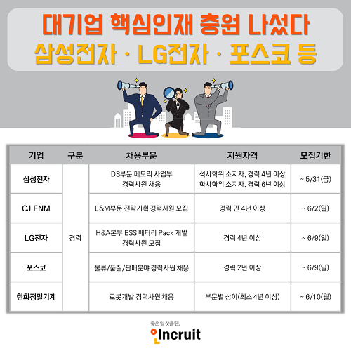 대기업 신입 안 되면 ‘이직’으로… 삼성전자ㆍLG전자ㆍ포스코 外 상반기 경력사원 모집