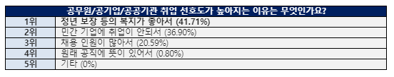 공기업 선호도 최상? 취업상황 좋으면 공기업 지원은 줄어