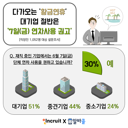 이번 주 ‘황금연휴’ 열린다…대기업 절반은 ‘7일(금) 연차사용 권고’