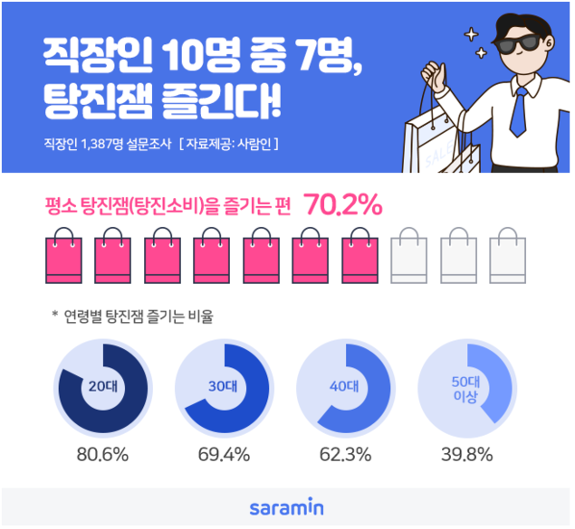 직장인 70%, \'탕진잼\' 즐겨요~