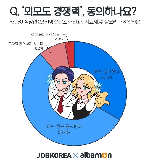 2030 직장인 89% “외모도 경쟁력”… 56% “외모로 인한 차별 경험”