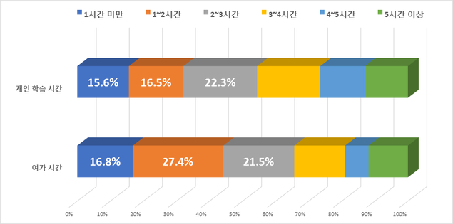 어려운 시간관리, 어떻게 해야 할까?