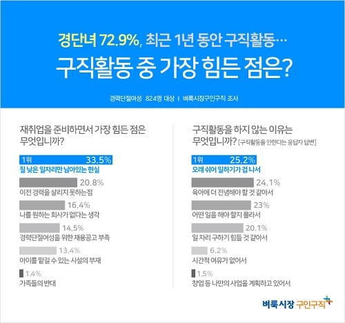 경단녀 72.9%, “최근 1년 동안 구직활동 경험 있다”… 질 낮은 일자리만 남아