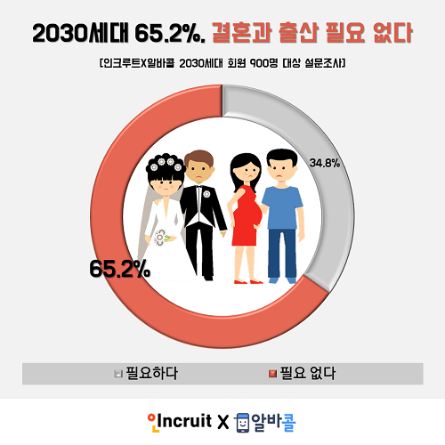 “N포세대” 10명 중 6명 ‘결혼ㆍ출산 필요 없다’… 男 ‘돈’, 女 ‘양가 갈등’ 부담