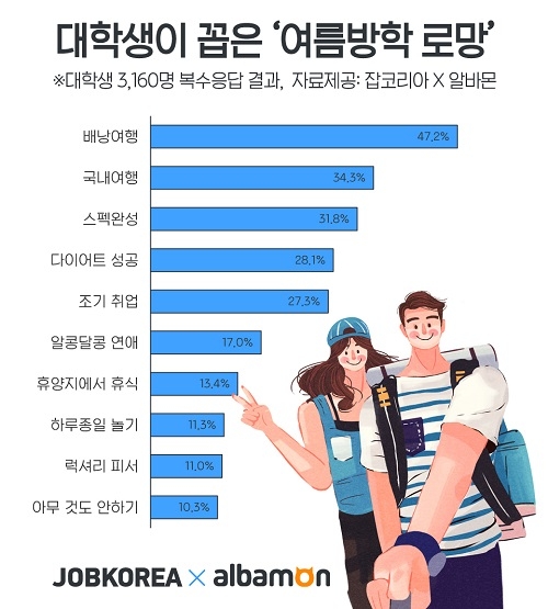 대학생 여름방학 로망 1위는 ‘배낭여행’… 현실은 ‘알바’