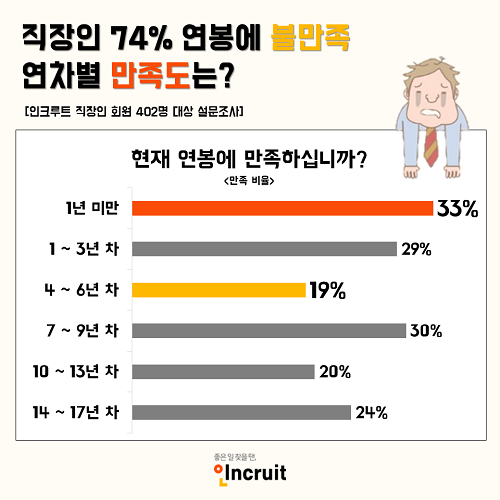 직장인 4명 중 3명 연봉에 불만족…가장 불만 높은 연차는 ‘4~6년 차’