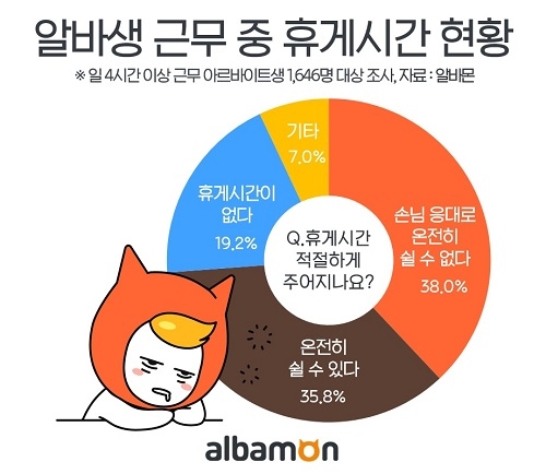 제대로 쉬는 알바생 35.8%뿐… 알바생 19.2% ‘휴게시간 없이 일한다’
