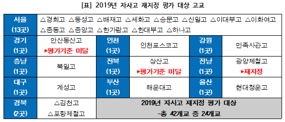 전남 유일 자사고 ‘광양제철고’는 재지정 통과… 전남교육청 “광양제철고, 만장일치 재지정”